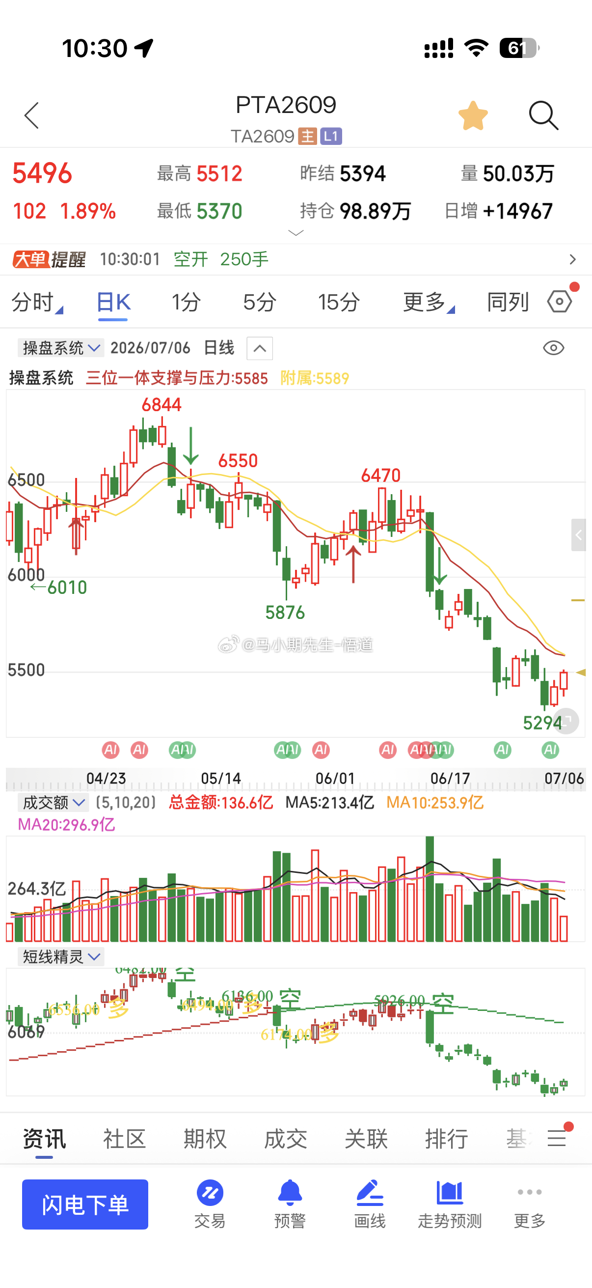 原油系：还有小反弹PTA，三位一体量价操盘系统日量位置5590附近乙二醇，三位一