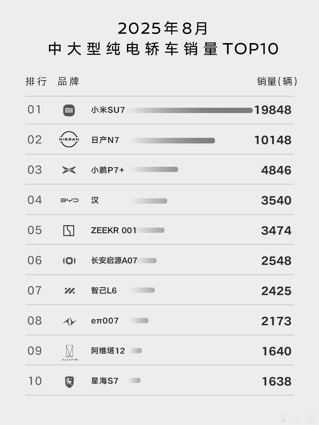 国庆 + 中秋的假期要来了，日产 N7 最近的表现挺亮眼的，产能和交付都破万了，