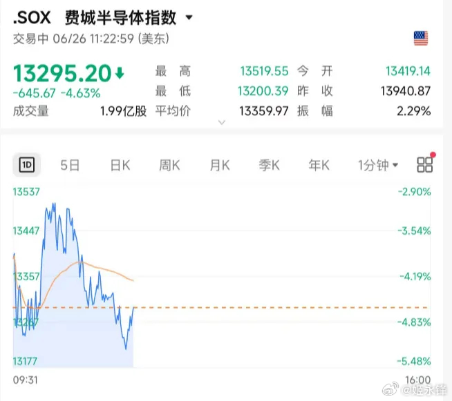 今夜，美股拉升！“七姐妹”大反攻，存储芯片、光通信集体暴跌摘自中国基金报6月26