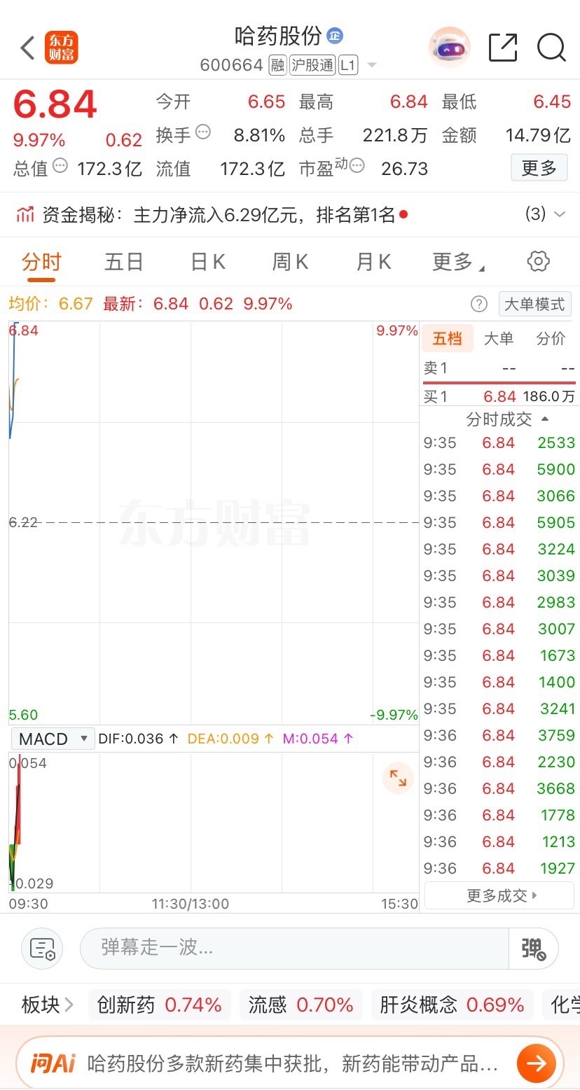 各位亲们！ 哈药昨天公开上飞机的。开盘就拉停这是不是实力。亲们昨天有没上飞机？在