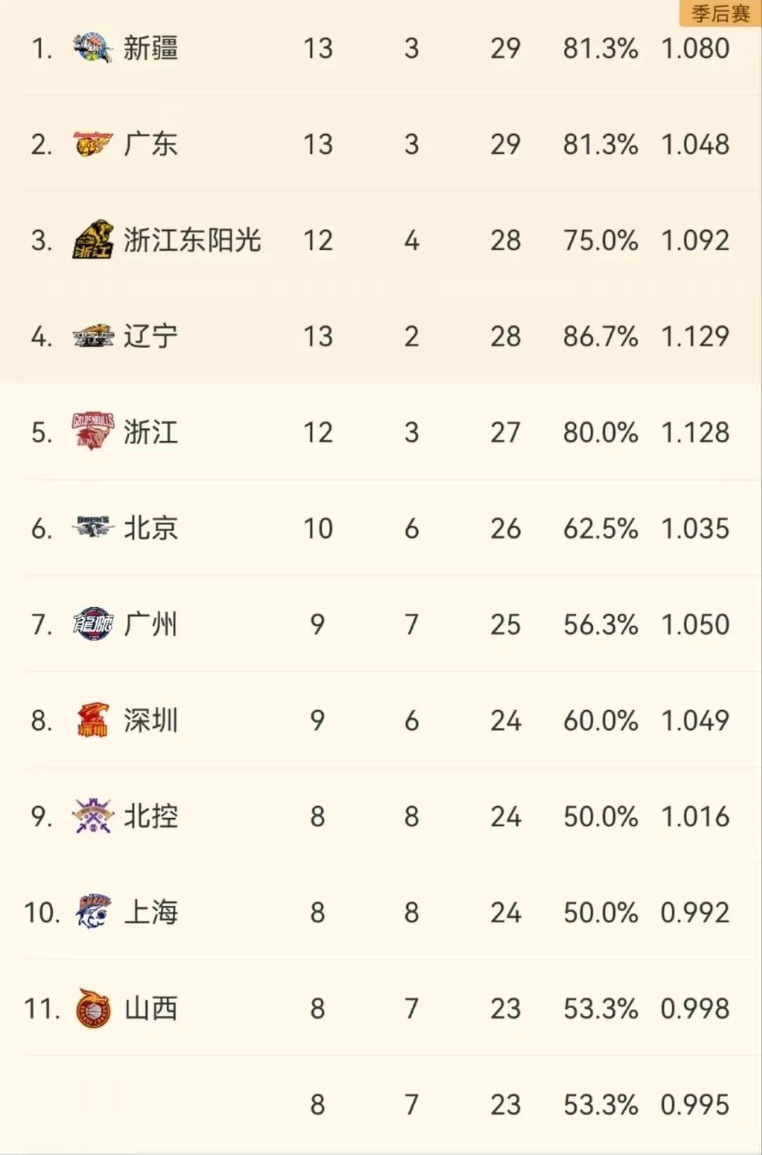 #CBA那些事# 
感觉CBA常规赛积分排名这么别扭啊！
虽然辽宁输了两场，仍是