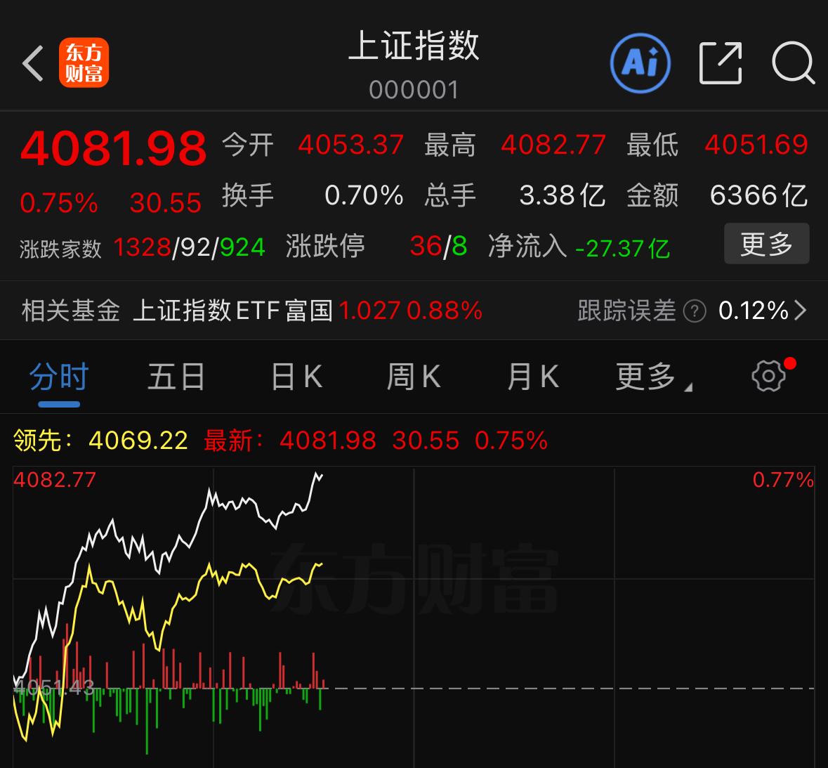 既然方向已经明确向上，那就顺着趋势、沿着均线轨迹顺势而为就好，不用刻意去猜哪里会