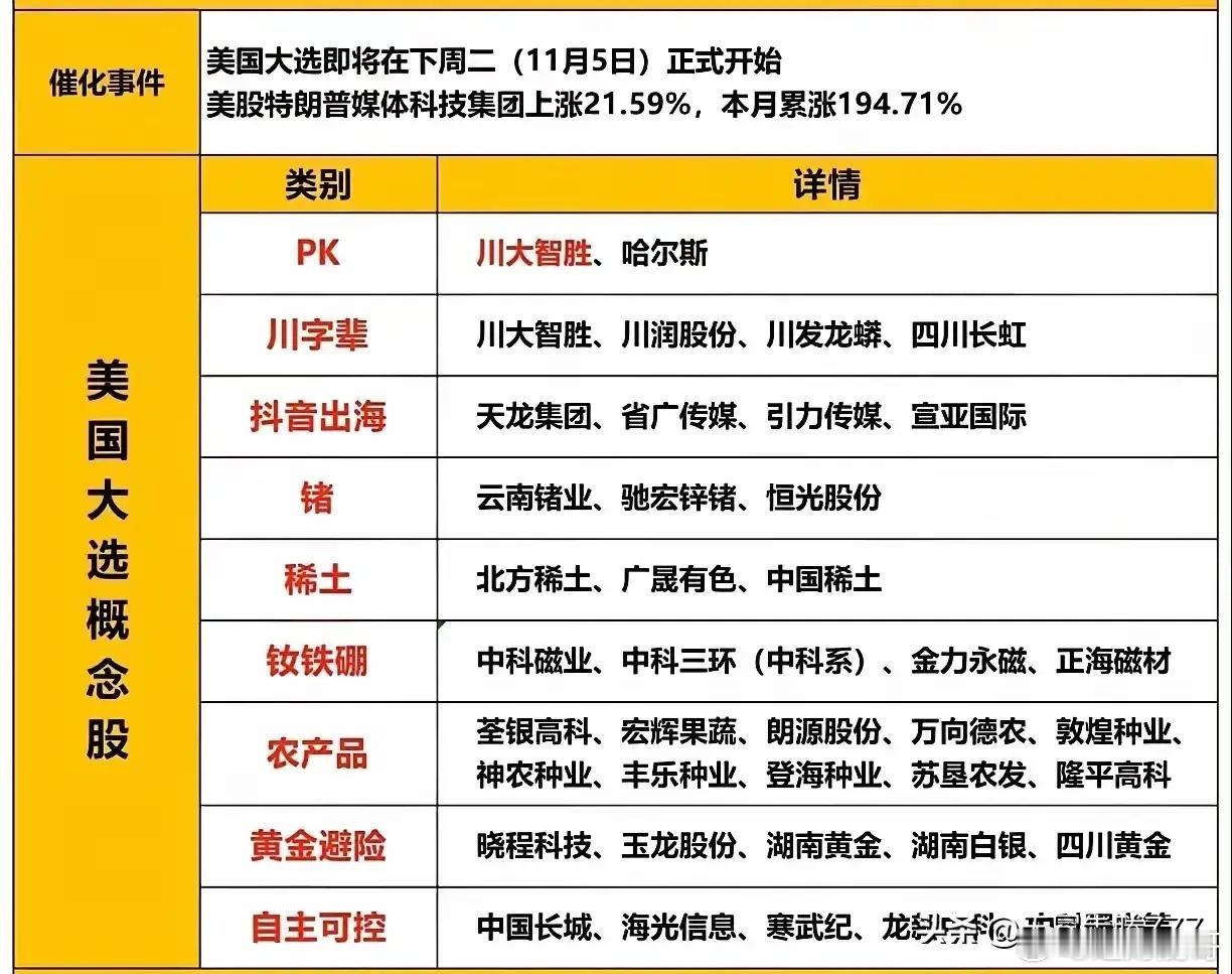美股特朗普媒体集团本轮大涨近两倍，市场交易特朗普当选，题材最新指向开始扩散，短期