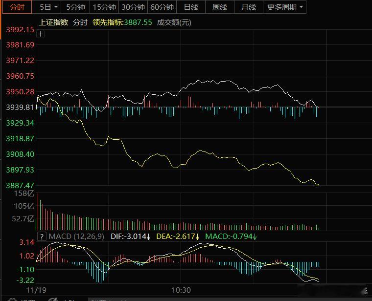 从分时图，又是典型鳄鱼嘴造型！白线与黄线大分离，权重扛大旗，一群小弟干瞪眼！指数