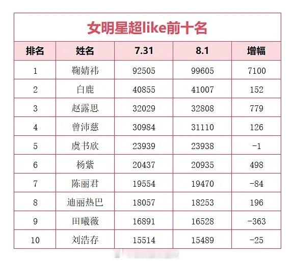 8.1女明星超like前十名 