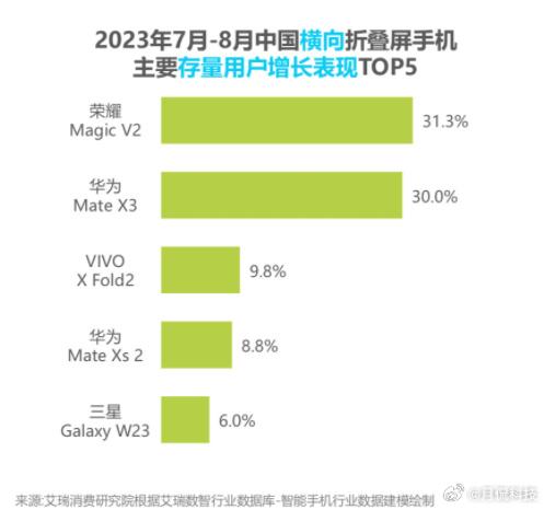 我记得小米MIX Fold3发布时间也是8月份？不过销量方面似乎比不过华为Mat