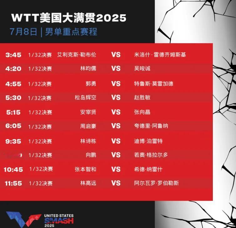 WTT美国大满贯7月8日赛程，男队4人出击，女队迎内战，王曼昱首秀国乒
不久前，