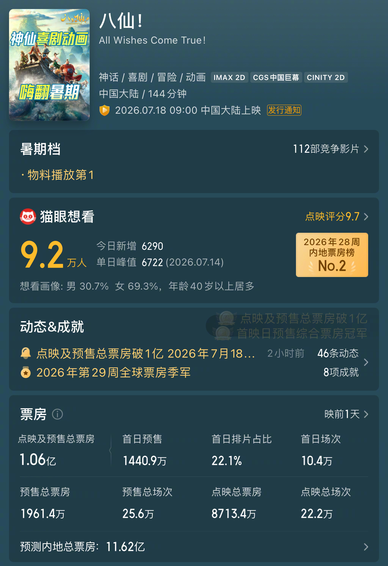 《八仙！》票房预测11亿+，这片豆瓣大概率也能开8分以上，重要的是这部电影无任何