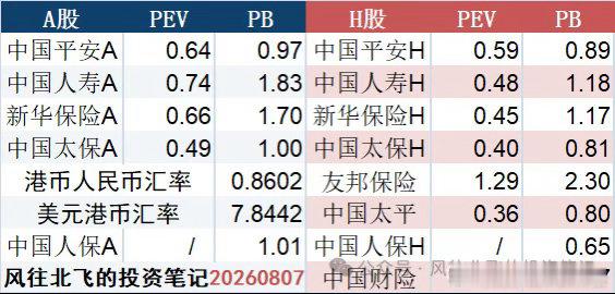 最新保险估值（网友风往北飞制作） 