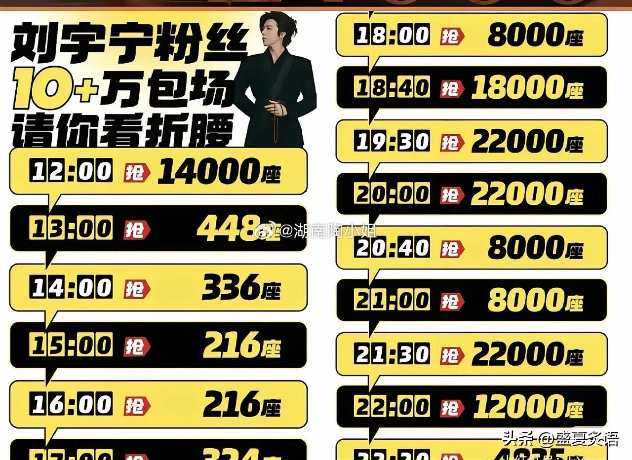 刘宇宁的粉丝，还是太有钱了！2月28日，刘宇宁突然冲上热搜，这次不是他本人，而是