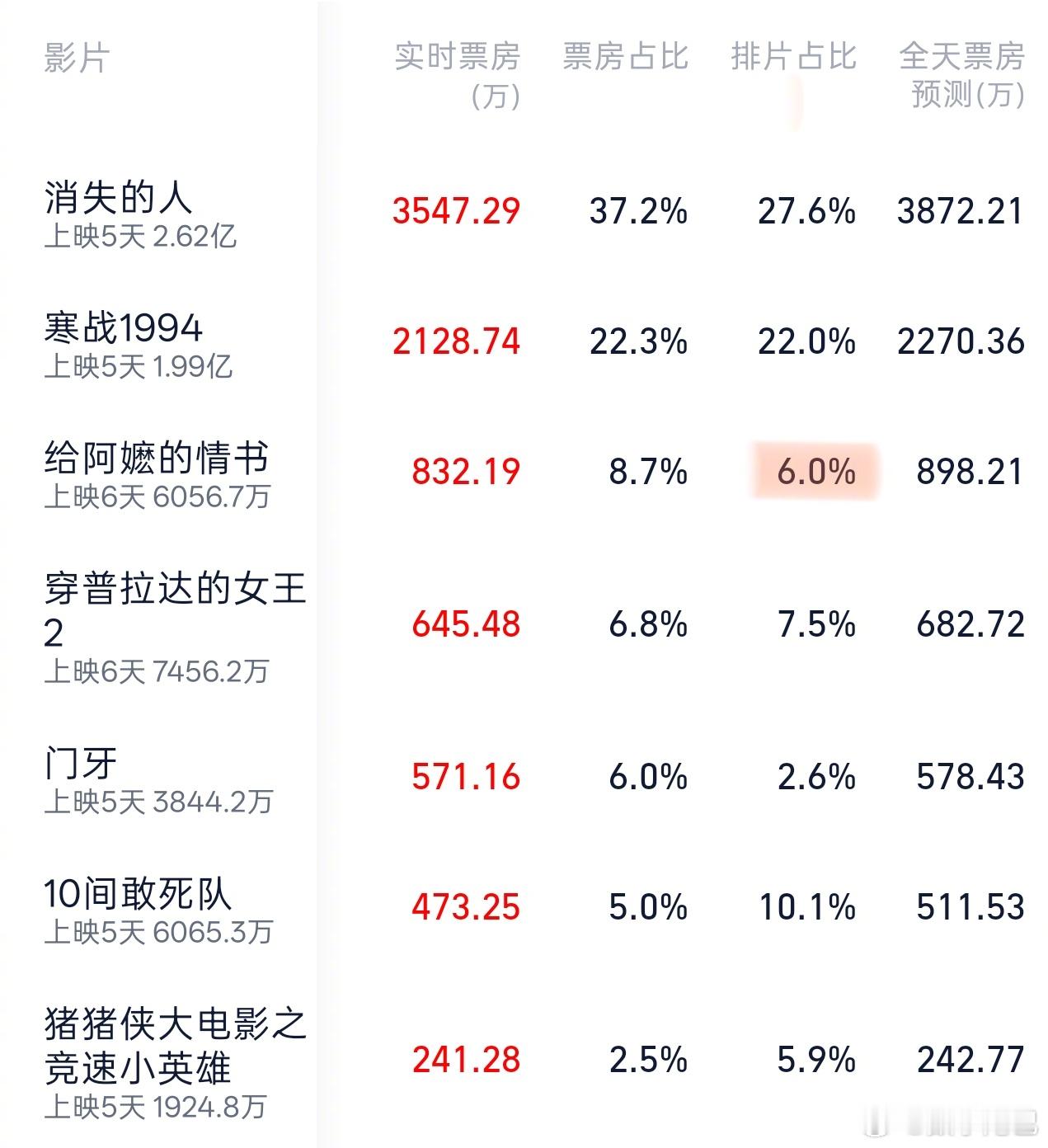 给阿嬷的情书 票房 6000 万，潮语电影真的走出去了给阿嬷的情书豆瓣开分9.0