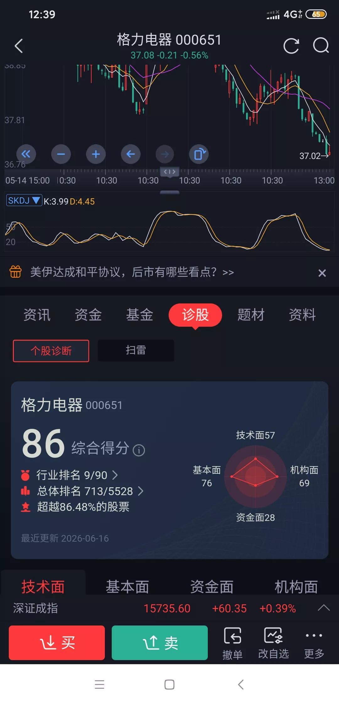 格力电器低点或在本周出现，利空即将出清，底部机会已临近。
格力近期持续调整，很多