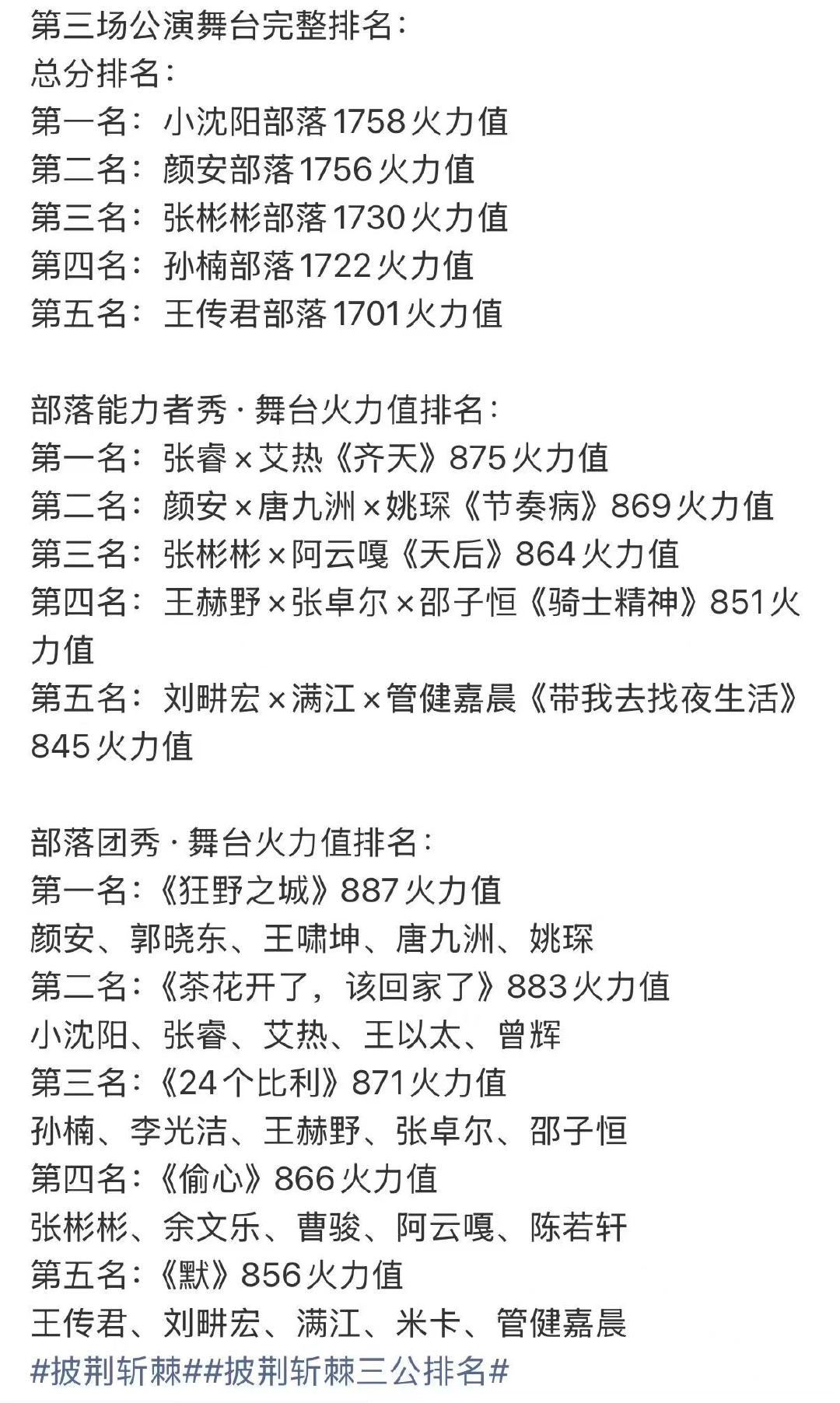 披荆斩棘三公排名结果 总分排名在预期吗 披荆斩棘三公排名结果披哥三公排名结果 ​