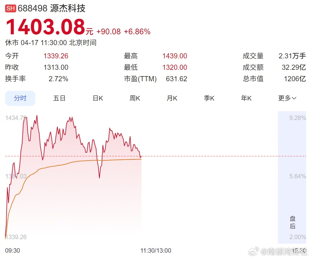 【#源杰科技股价超越茅台# 成A股新“股王”】4月17日，源杰科技持续走强，股价