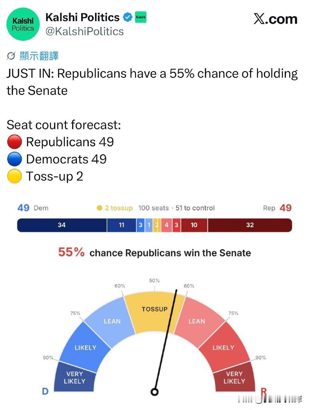 突发消息：共和党目前有55%的概率保住参议院控制权
 
席位数量预测：
🔴 共