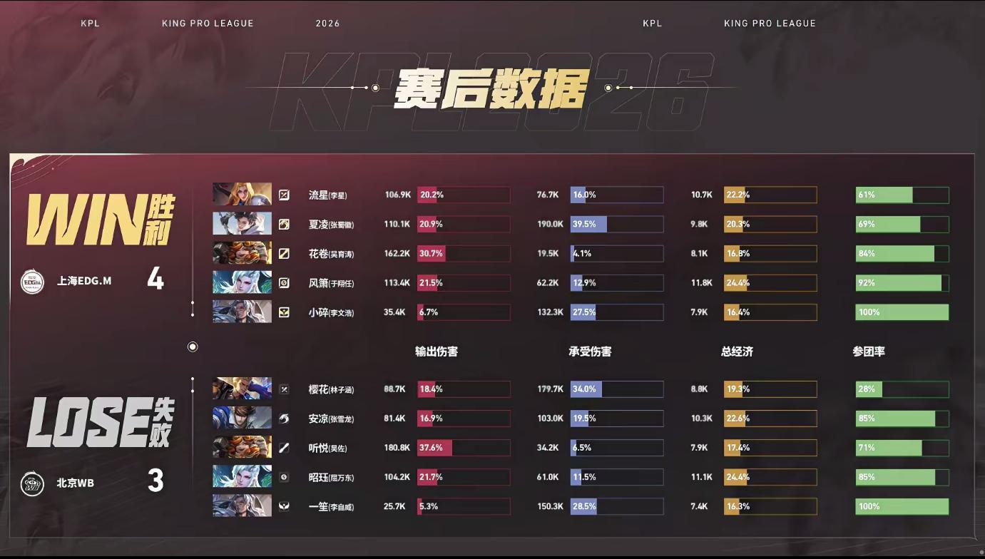 EDGM夏季赛九连胜EDGM首次在bo7战胜WBEDGM拿下夏季赛大场九连胜，队
