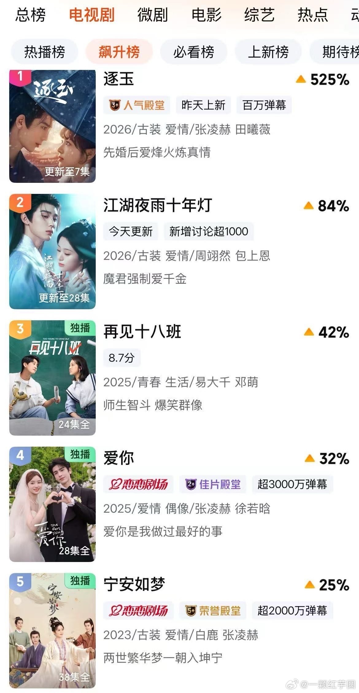 《逐玉》有效反哺张凌赫多部作品耶！《爱你》和《宁安如梦》都登上了爱奇艺站内电视剧