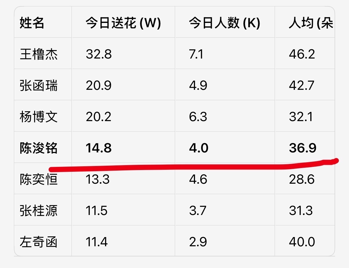 昨天的送花情况一直在和别家缠缠绵绵拉不开差距，同时送花人数只有4k，少别家600