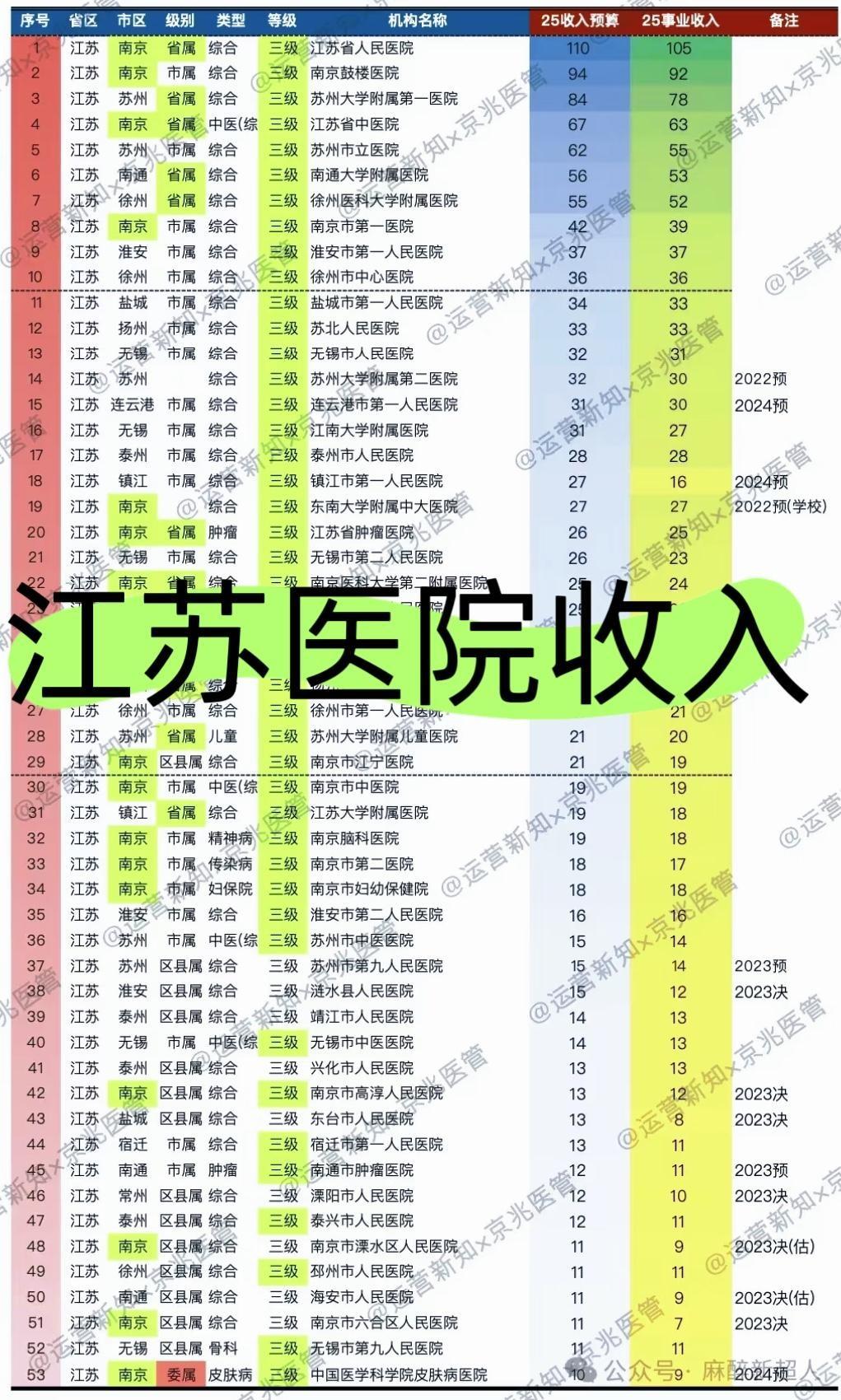 江苏医院🏥收入排名，哪些医院收入高？

可别只把这份榜单看成“谁更有钱”，它更