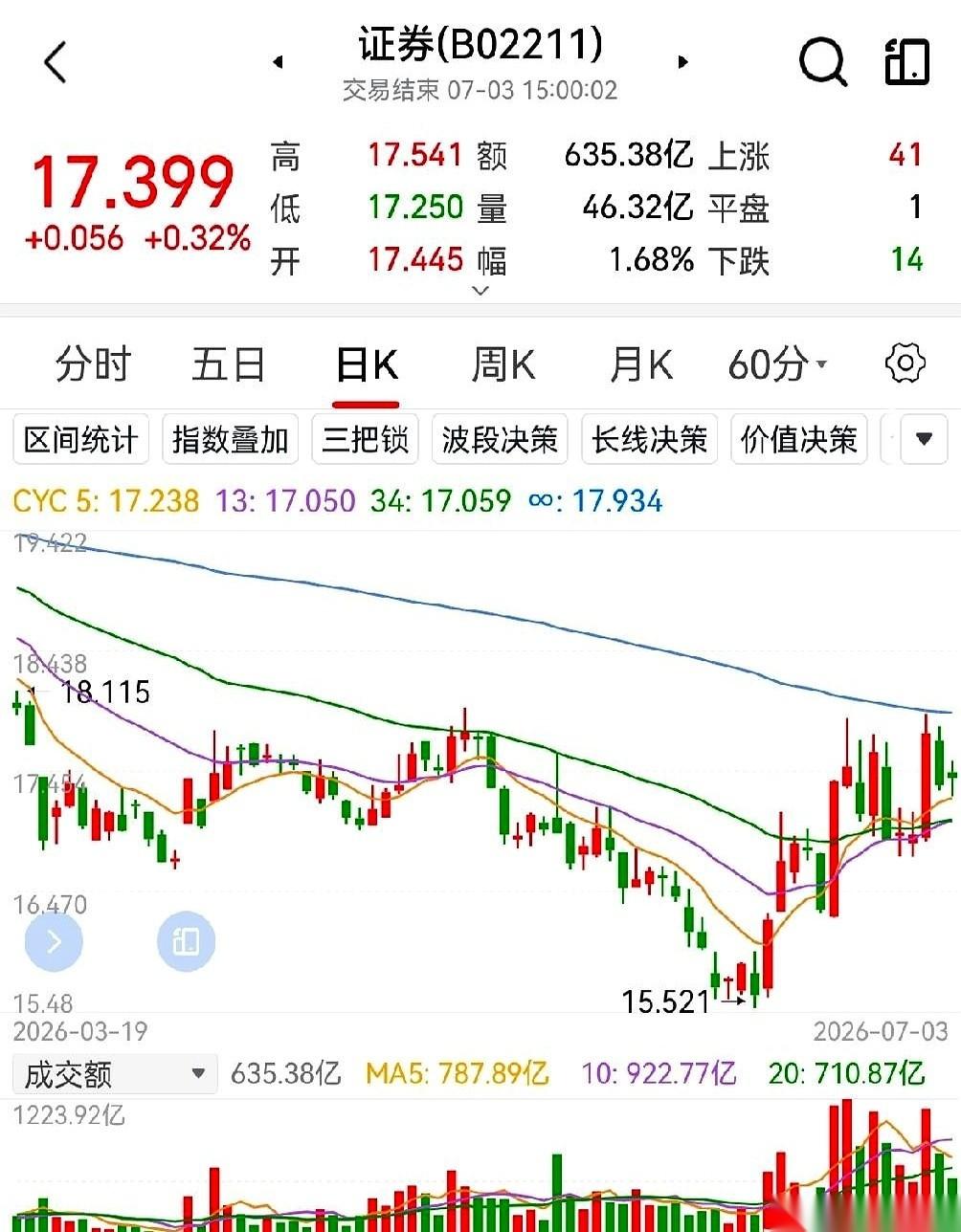 周五股市收盘，有人发现创新药板块有个反常现象：看不见的“暗盘”交易量，竟然比公开
