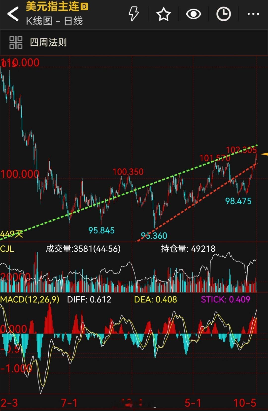 美元指数四周连涨，这几天更强势！阶段性新高加息后遗症，通胀后遗症，让强美元回归，