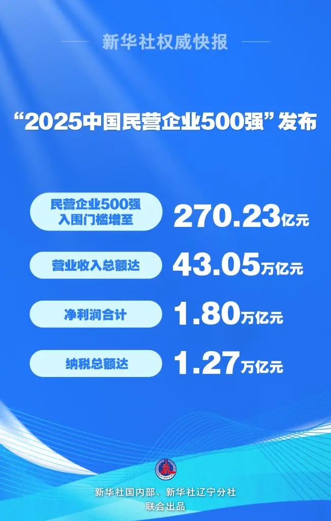 2025中国民营企业500强发布：京东集团、阿里巴巴、恒力集团位居前三（附全名单