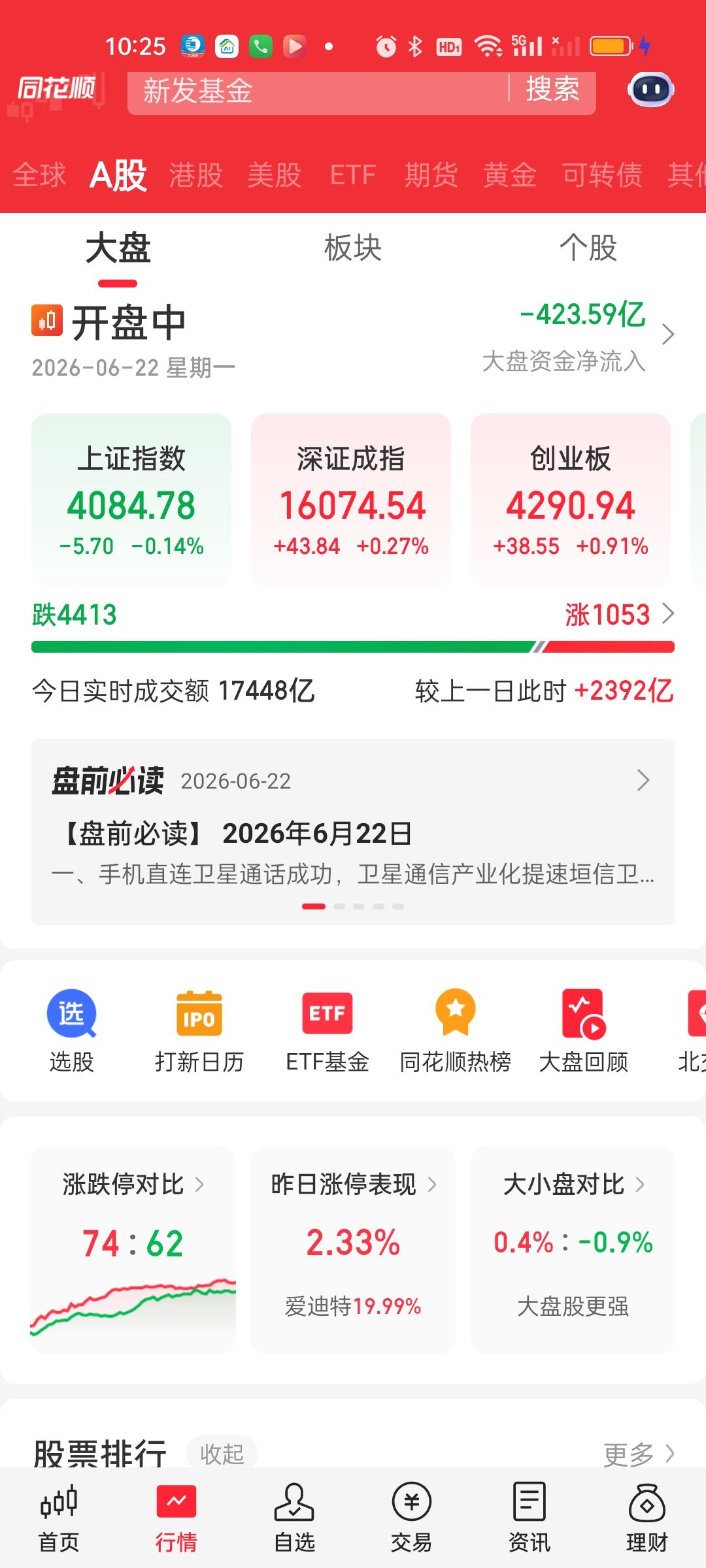 开盘50分钟，今天的盘面走的非常割裂，成交量是放巨量的。55分钟就放量近2400