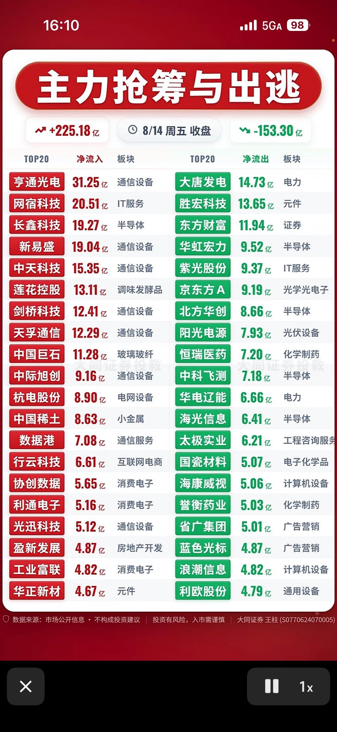 8月14日主力资金抢筹与出逃前20名个股，股市涨跌榜，主力动向。

8月14日股