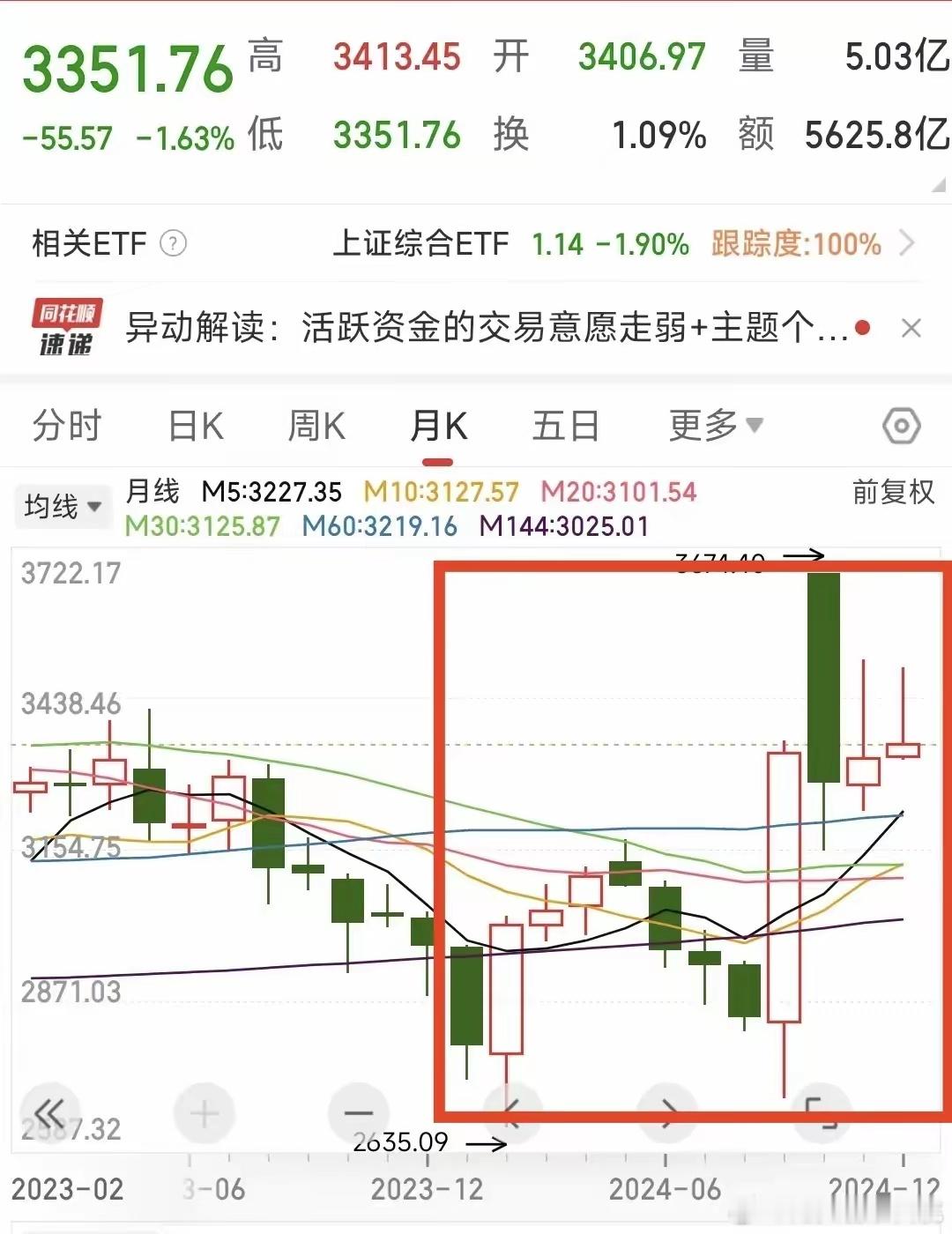 2024年1月2日我A从2972.78点开盘作为一年的起点，在一个月的时间里，杀
