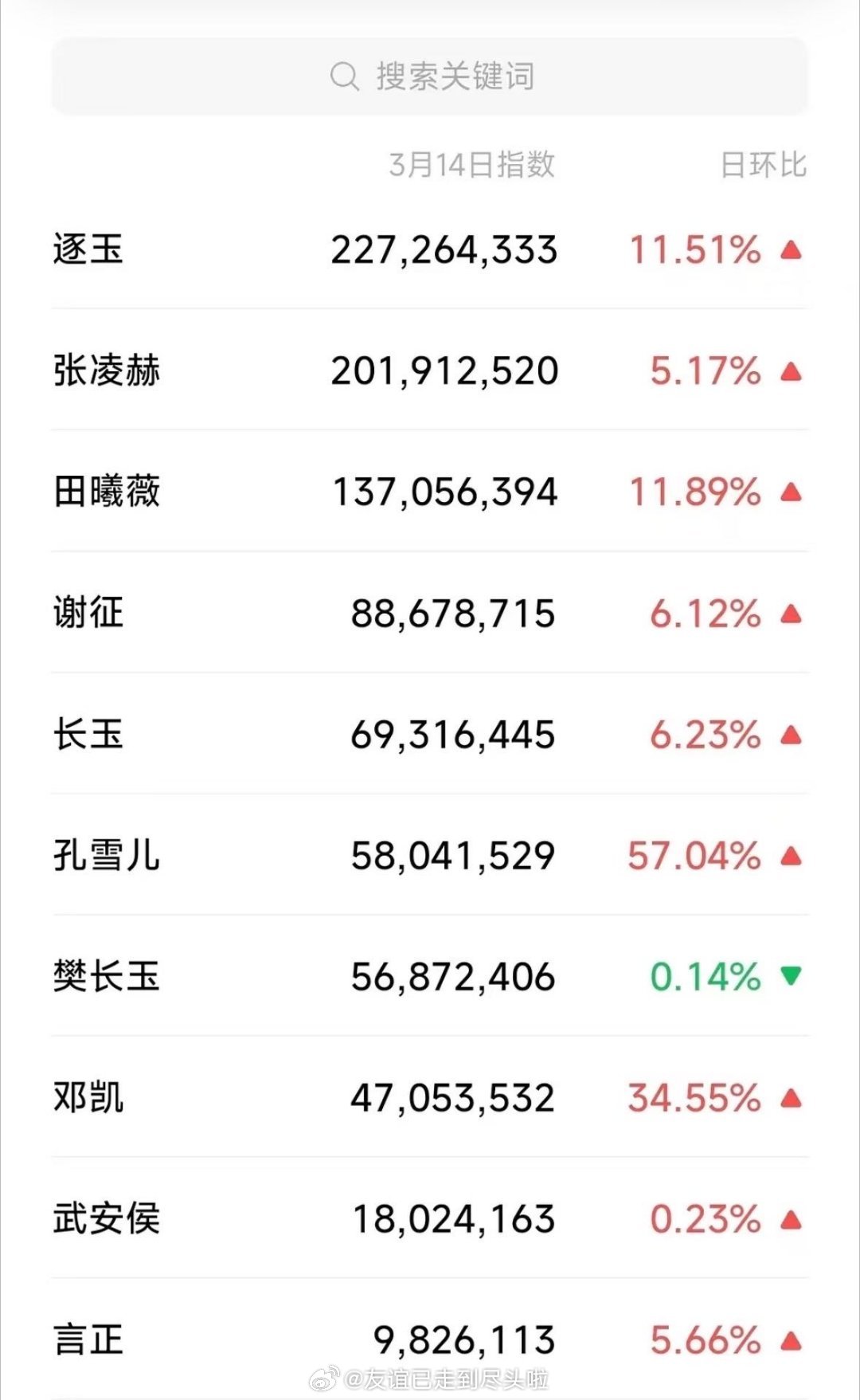 逐玉为何被审判 个人体感上路人追这部剧的数量真的不少，声量太大自然有好有坏，看了