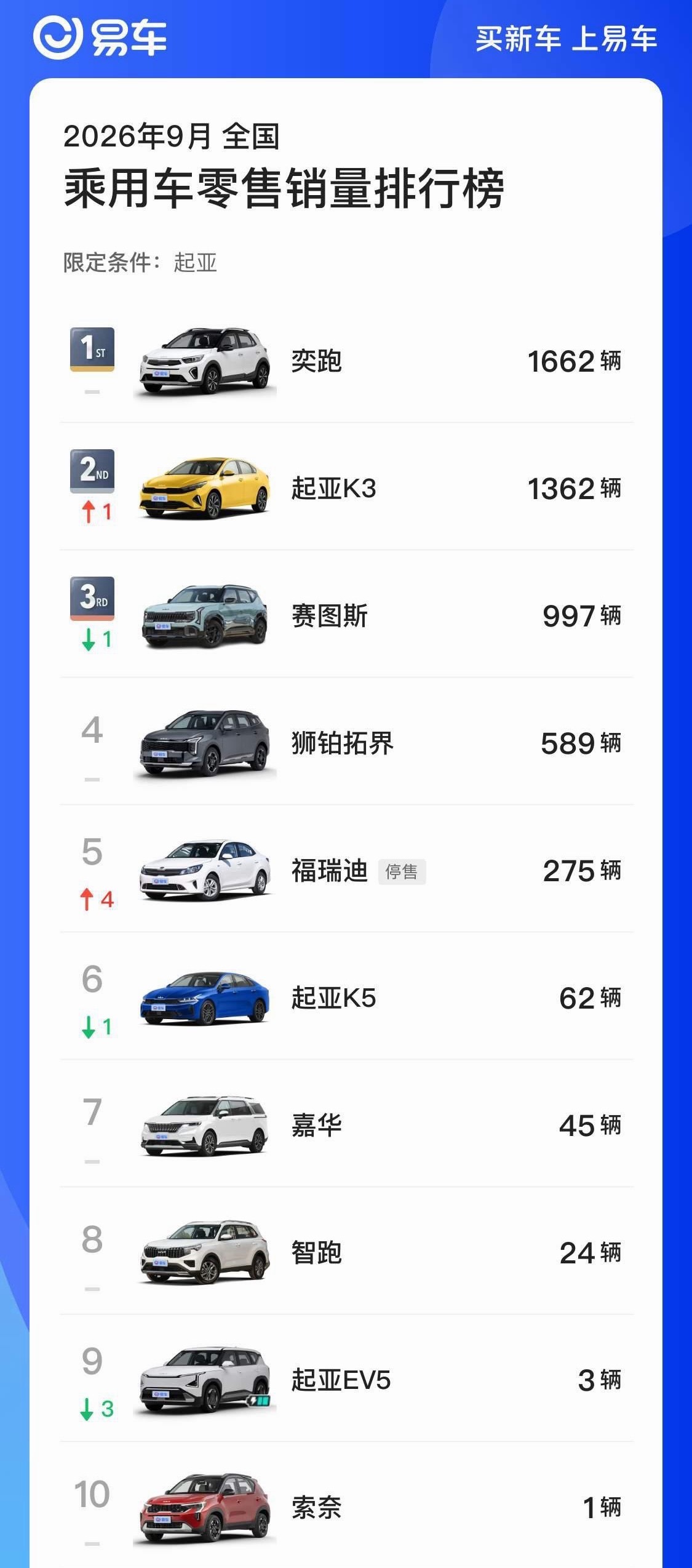 韩系车在华月销首次跌破1万台 没有想到韩系车才跌破1万辆，以为早就不行了。实际上