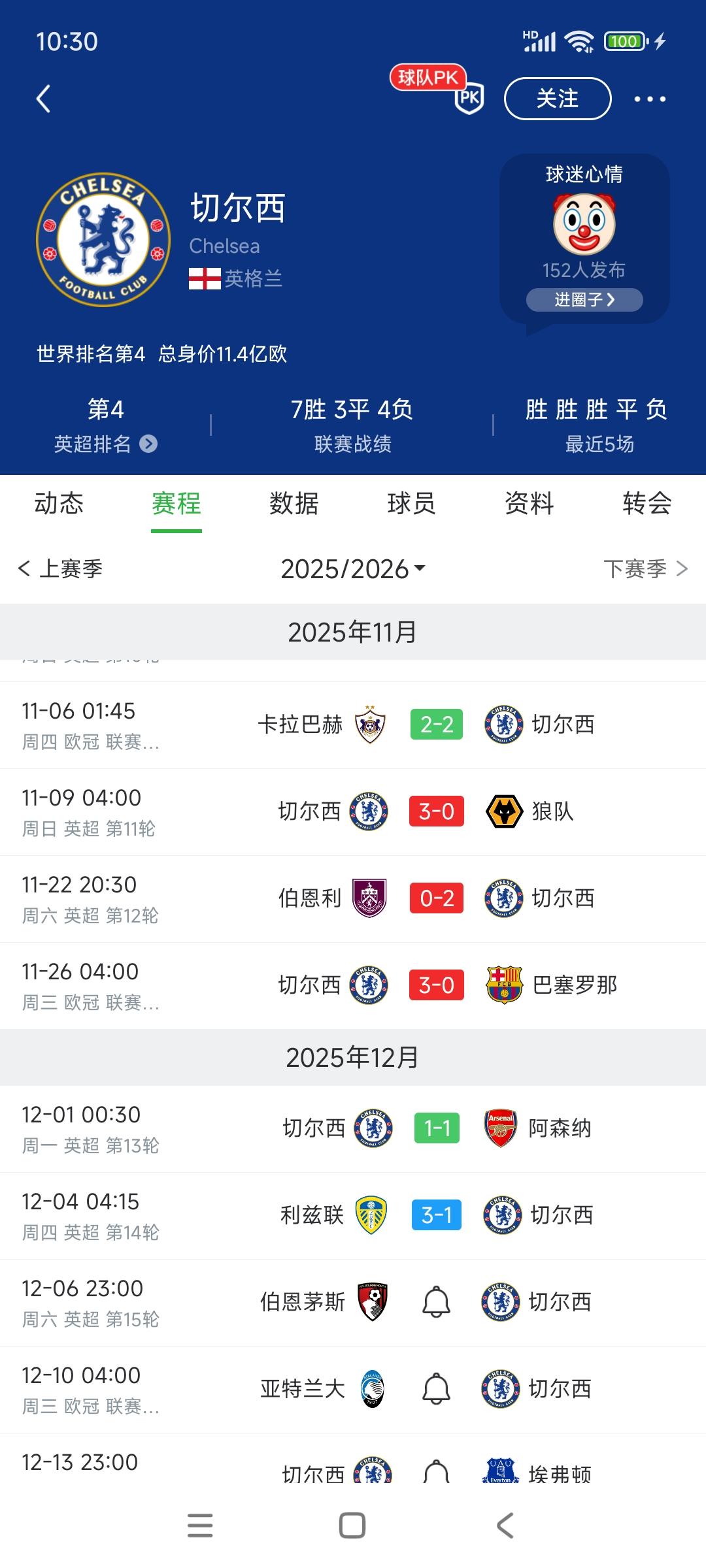 表现迷一样的切尔西，能战胜巴萨，逼平阿森纳，也能输给保级队。

所以我看清了，切