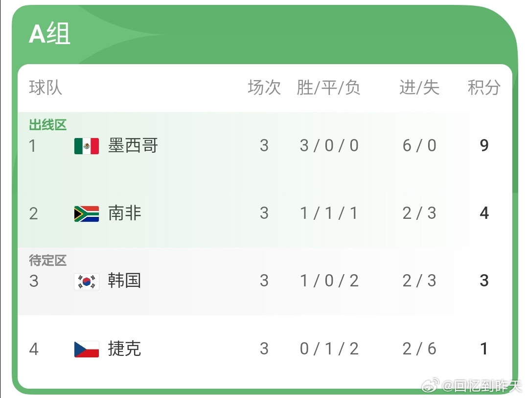 韩国若能小组第三出线将战G组第1韩国队最近成为了焦点，原因的韩国队在第三轮比赛输