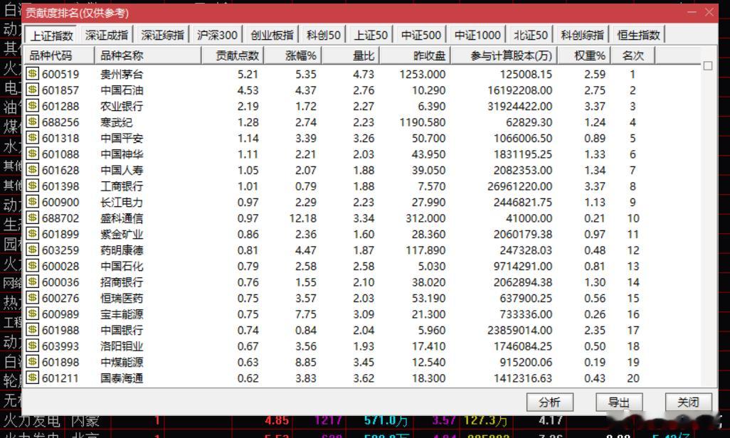 今天护盘的是三桶油，茅台，银行板块，和散户关系不大。A股