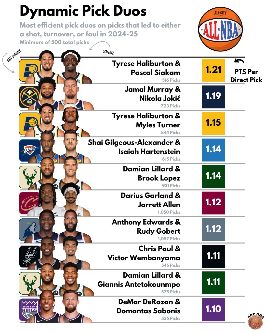 上赛季NBA最佳二人组NBA ​​​