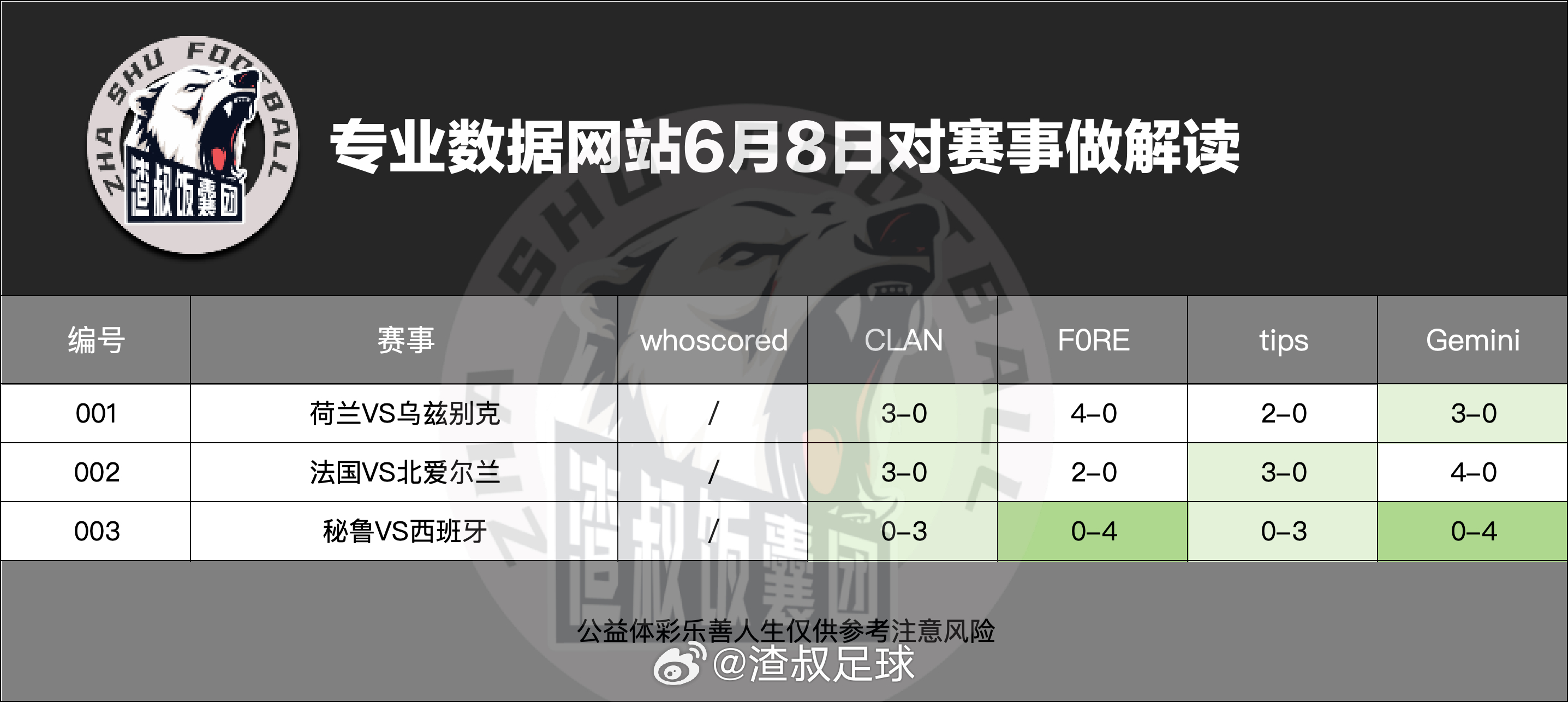 6月8日专业数据网站对赛事做解读荷兰VS乌兹别克,比分3-0法国VS北爱尔兰,比