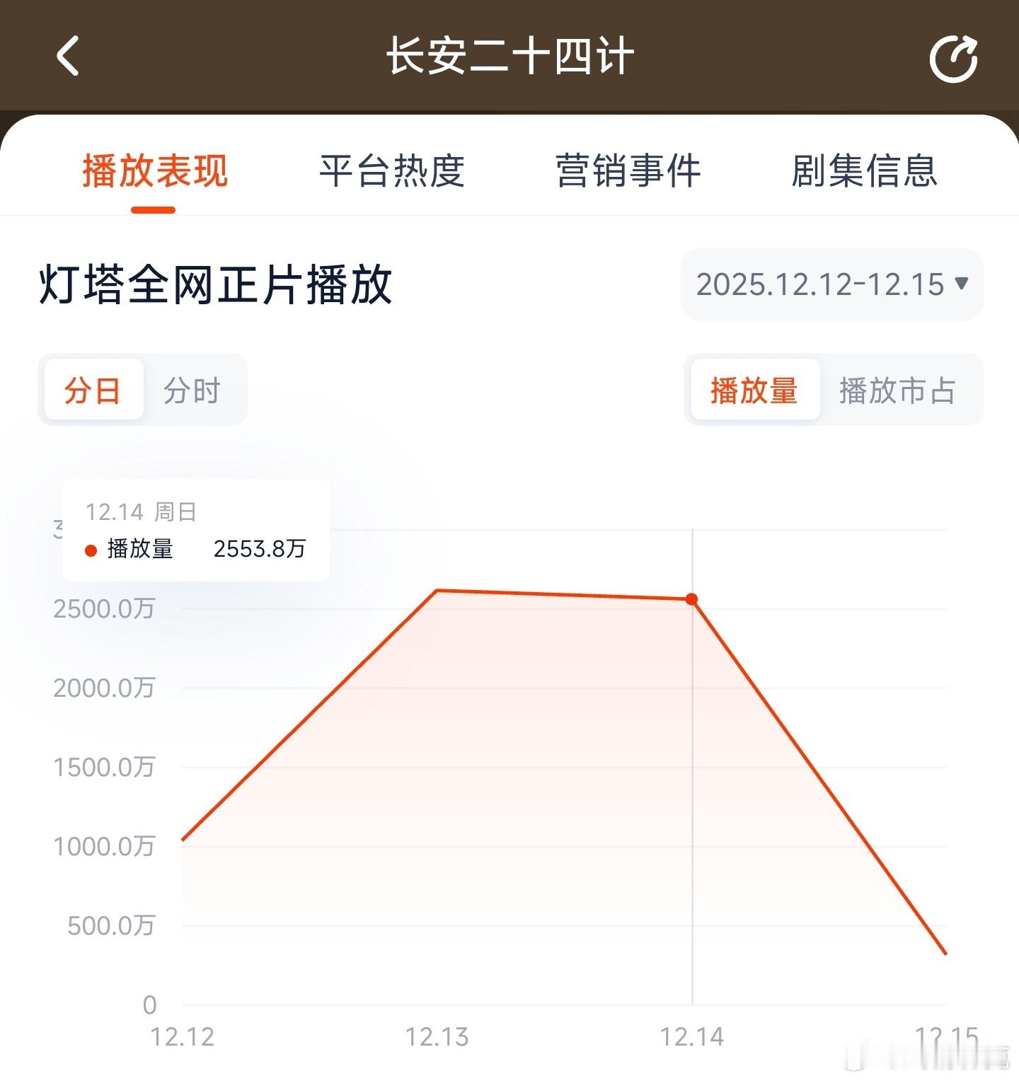长安二十四计昨日云合推测1750万上下。 