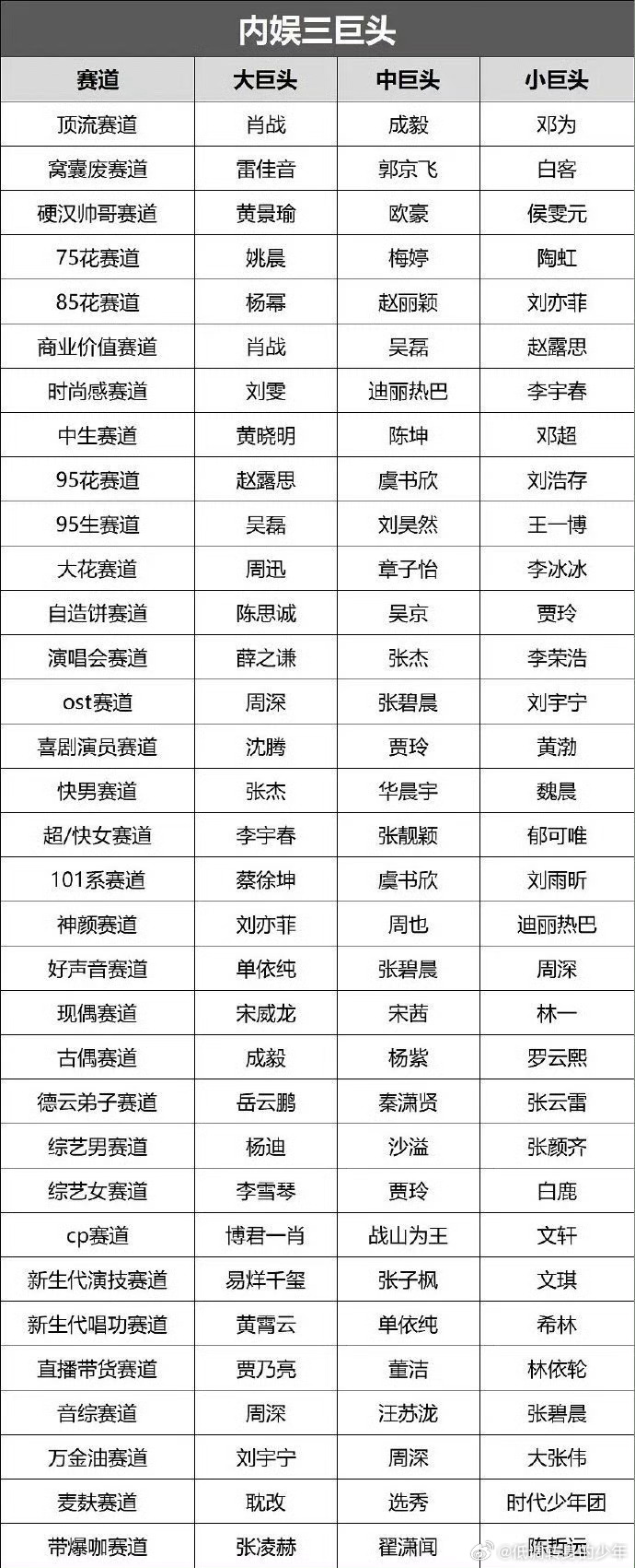 各赛道内娱三巨头，王一博可比成毅厉害了，一博电影方面有成绩。那个成毅都在古偶圈混