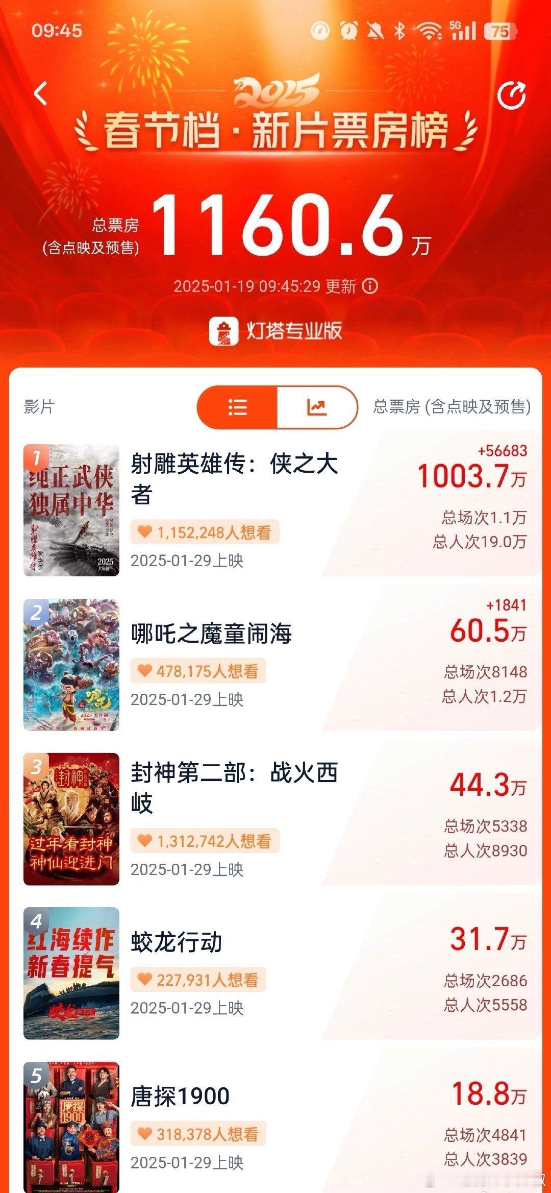 肖战主演的《射雕英雄传：侠之大者》预售票房破 1000w，上映第一天便强势登顶！