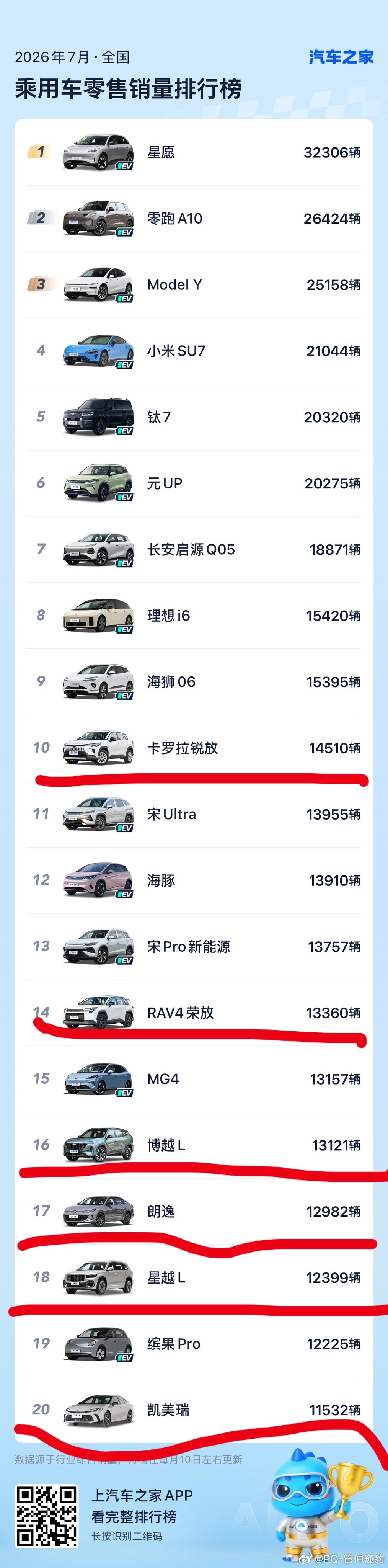 燃油车为什么卖不动了刚刚过去的7月汽车销量榜前10，只有第10是燃油车卡罗拉前2