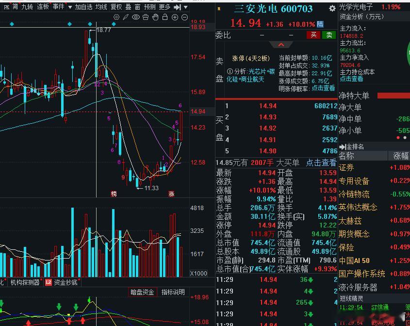 收盘了，目前就一个涨停！三安光电！宝们，我们下午继续!多多点赞支持下宝！ 