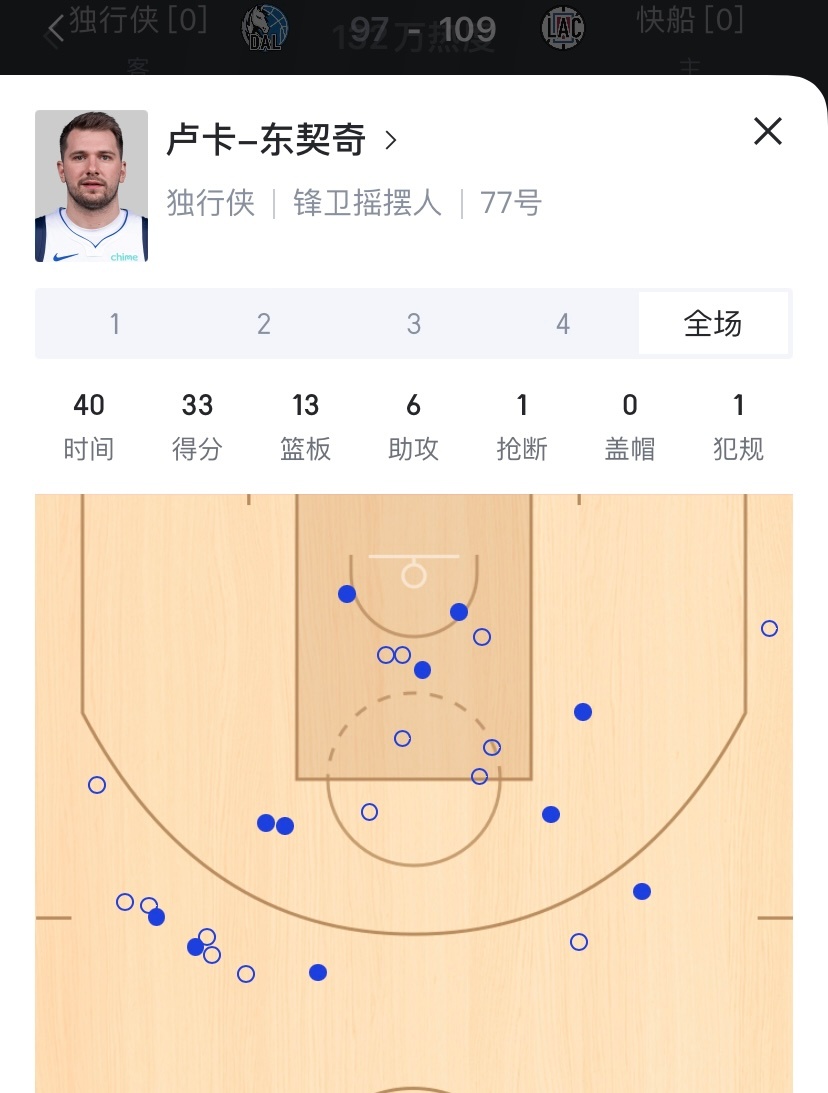 东契奇本场26投11中得到 33 分。据统计，当东契奇在季后赛中得分超过 30 