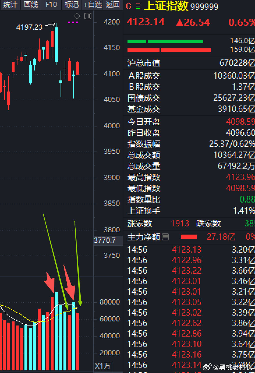 《双针探底？》指数在月初经历大跌之后，也仅仅七个交易日而已，但走势上可谓惊涛骇浪