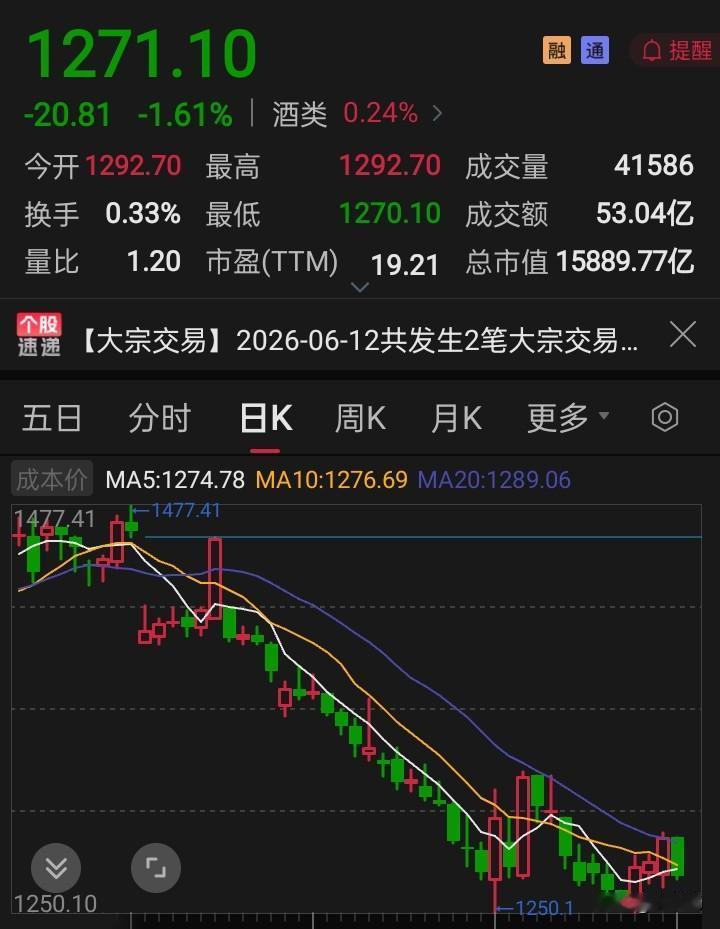 白酒明天上涨！！！

白酒又被人骂了，指数暴涨，它大跌，持有者被人笑话！

怎么