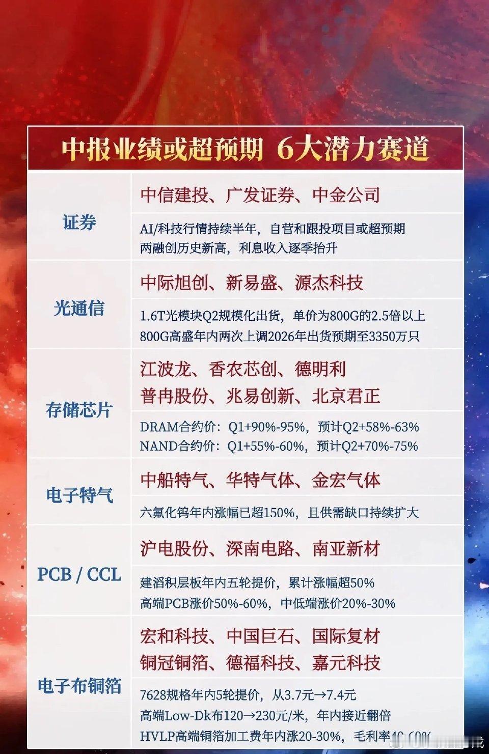 🔥【中报业绩“黑马”赛道曝光！6大潜力方向抢先看】🔥A股中报季临近，哪些行业