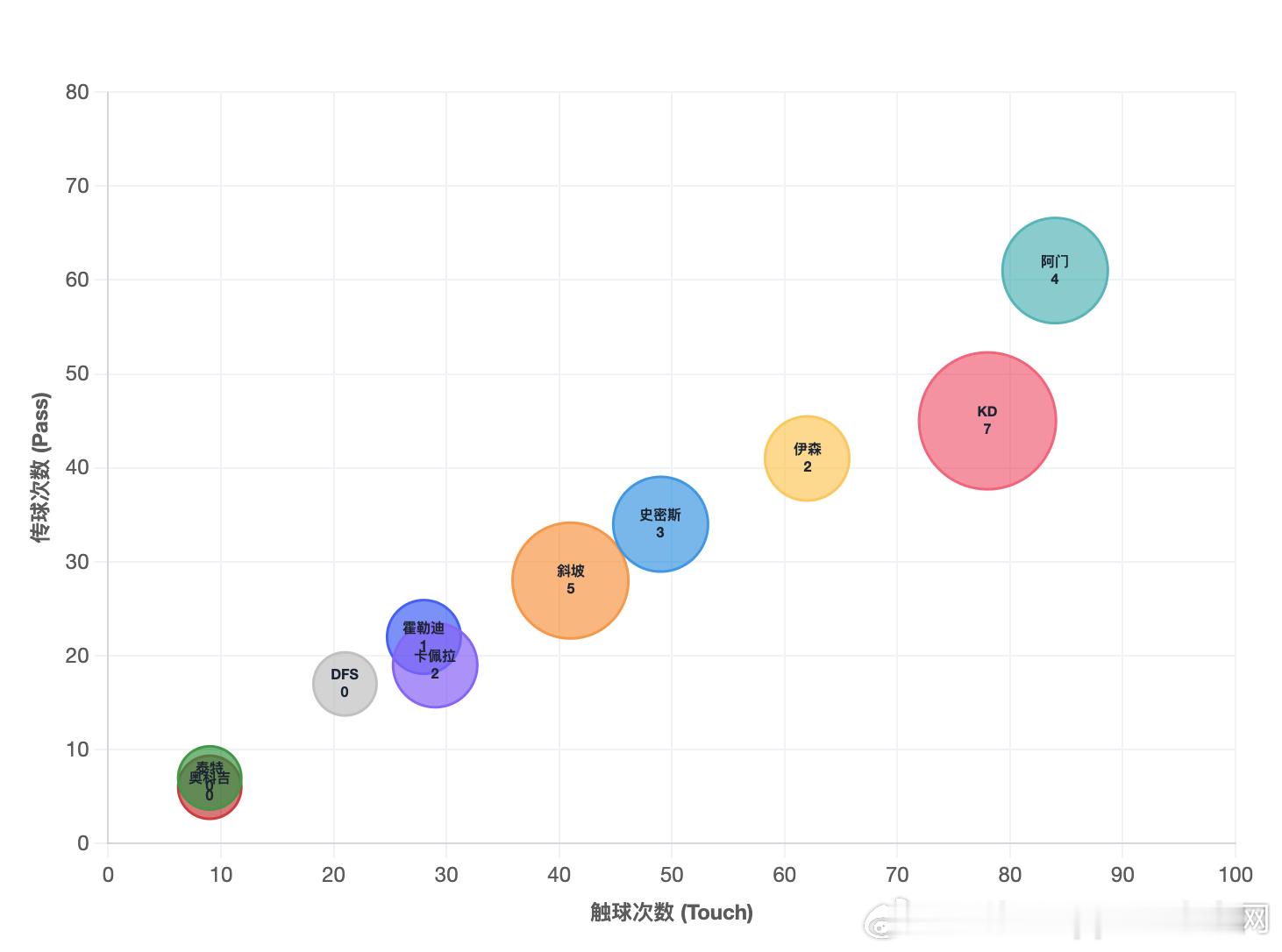 独行侠一战球员触球，传球，助攻统计图其实每场比赛以后，我都会看很多类似的这些数据