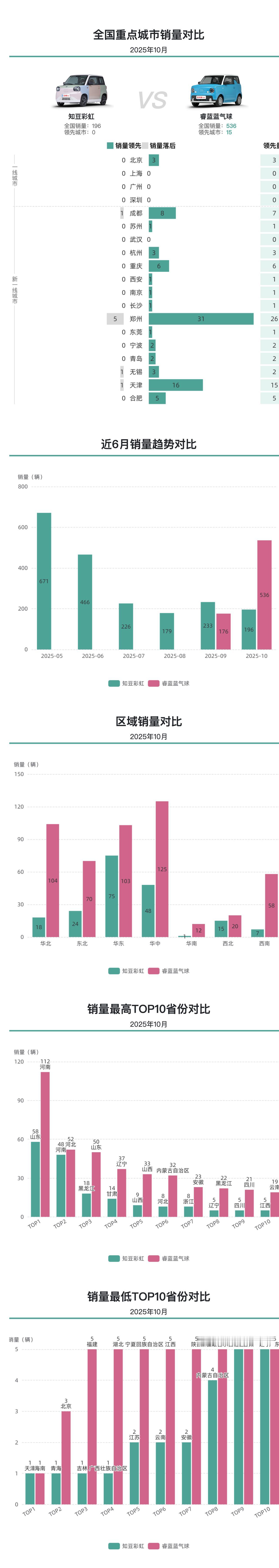 10月微型车销量：睿蓝蓝气球比知豆彩虹更受欢迎