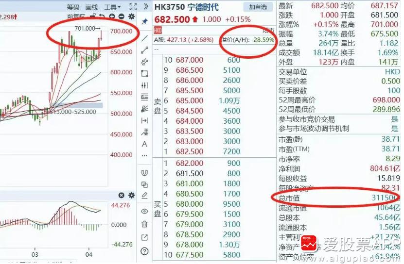宁德时代A股市值1.95万亿人民币，港股是3.11万亿港元。港股比A股贵了超过3