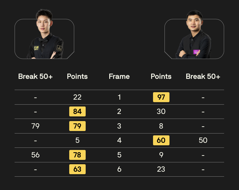 BetVictor2026斯诺克苏格兰公开赛 第二比赛日20点场次比分结果如下：