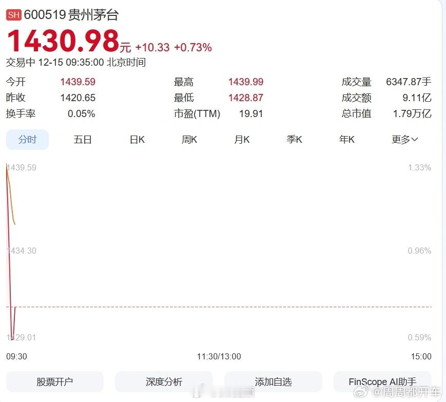 贵州茅台冲高12月15日，早盘白酒板块集体反弹，皇台酒业触及涨停，酒鬼酒、舍得酒